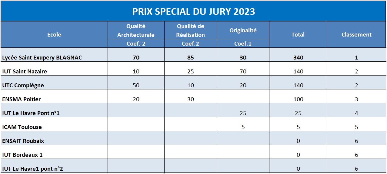 Concours ponts 2023 prix du Jury